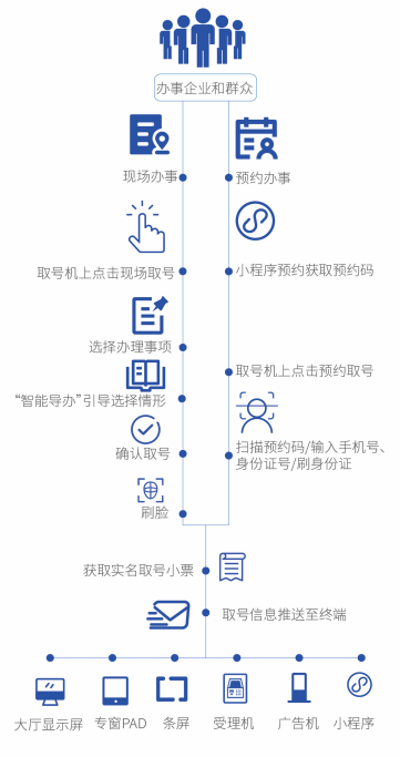 智能預約導辦系統