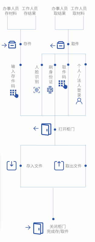 智能文件交換柜系統